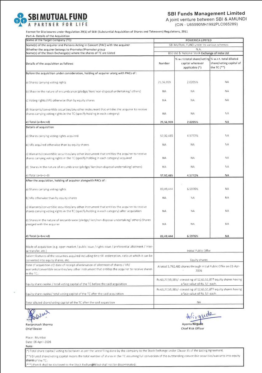 DeepPocketsHQ's tweet photo. SBI Mutual Fund bought a big stake in Powerica Limited

MF Bought ~57.92L shares 🔥

They added ~4.5% stake in one go though IPO Allocation

Total Holding: 6.59% https://t.co/enCpxNmuVi