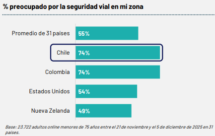 ContraExceso's tweet photo. ¿La gente se preocupa de la seguridad vial en Chile?

Según una nueva encuesta, Chile es uno de los países en los cuales más personas (74%) están preocupadas por la seguridad vial en su zona.
#SeguridadVialChile https://t.co/Qg3E6VrTag