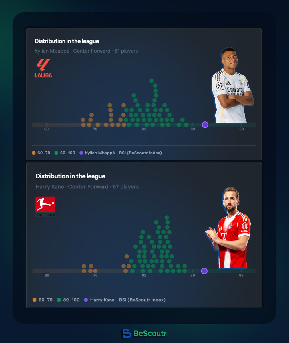 bescoutr's tweet photo. According to our BeScoutr Index, the best strikers in LaLiga and Bundesliga are facing each other. ⚔️

The Englishman already made his mark in Bayern's 1–0. Will Mbappé step up in the second half for Real Madrid? 👀 https://t.co/g0iSN4sKkX
