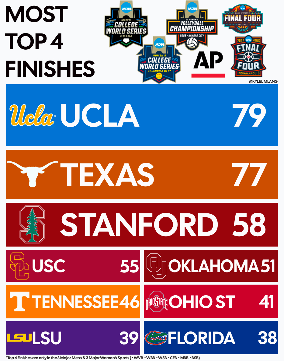 Most Top 4 Finishes | Men's &amp; Women’s Major Sports:  

• #CFB | Final AP Poll (since 1936)
• #MBB | Final Four (since 1939)
• #BSB | CWS Semifinals (since 1947)
• #WVB | AIAW/NCAA Semifinals (since 1969)
• #WSB | WCWS Semifinals (since 1969)
• #WBB | Final Four (since 1972)
