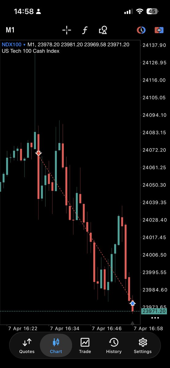 FYNX010's tweet photo. First trade this Month with green Day 
#nasdaq #us100 #Newyork #FYNXjourney ✅🎯 https://t.co/polblWojq5