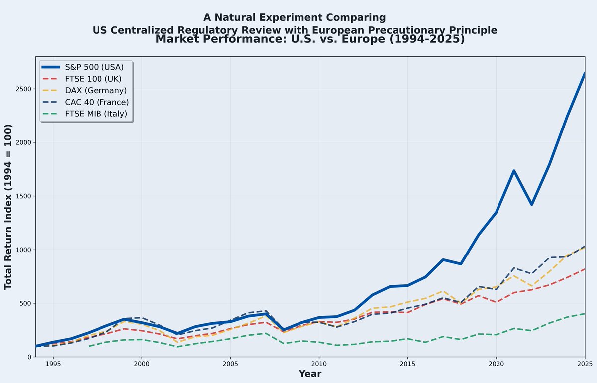_thecre's tweet photo. @INCOMPAS @MorganLewisLaw The Case Against Regulating AI in One Chart

A three-decade natural experiment demonstrates  America's centralized regulatory review fosters far greater prosperity than Europe's precautionary principle. https://t.co/tAbzLwzVy9 https://t.co/u7xikVRWw6
