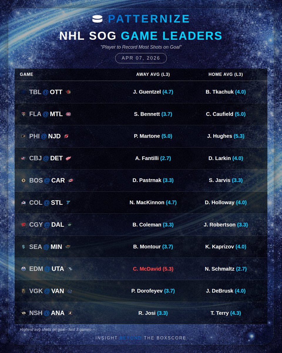 PatternizeAI's tweet photo. #GamblingX #NHLBetting #NHLPicks #NHLProps #Patternize #ShotsOnGoal#GamblingX #NBABetting #NBAPicks #NBAProps #NHLBetting #NHLPicks #NHLProps #Patternize #ShotsOnGoal https://t.co/wTTz2Cp3kA