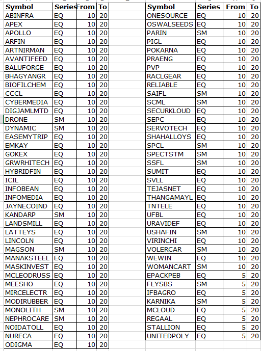 MAPATWARDHAN's tweet image. NSE Circuit revision change to 20 per cent
#NSE #BSE #Circuit #UpperCircuit #LowerCircuit #Revision #Priceband #Exchange
More revision list in below link
nsearchives.nseindia.com/content/equiti…