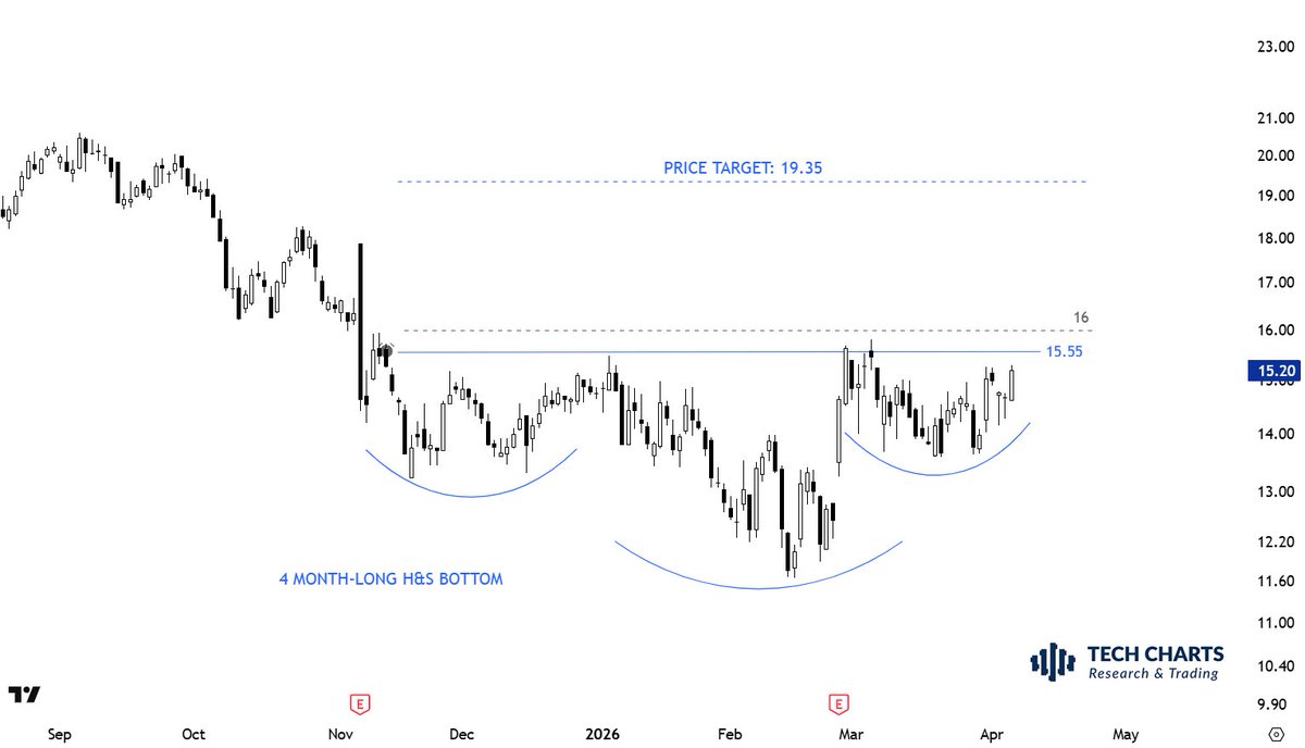 TechCharts's tweet image. There are short setups and there are long setups. It is never a one way market. Investments need to flow somewhere even if the times are challenging. 

I've covered several setups in the latest report and planning to issue and #INTERIM #UPDATE if markets start speeding up in any