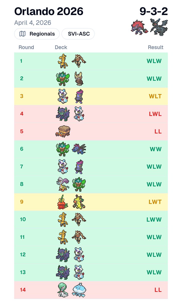 sobertrimpson's tweet photo. @jesusba20 The Grimm loss and garde loss were both my fault. I also think the first tie could have been a win but don't remember it well. Crustle and festival lead results were almost unavoidable https://t.co/KRCJjIZE5r