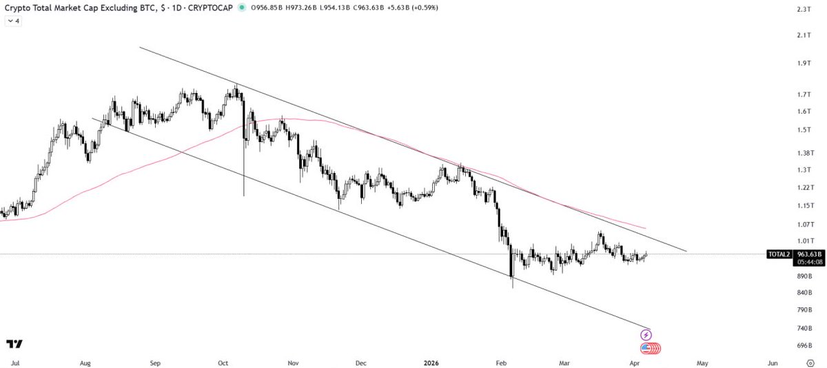 Pr0fitconscious's tweet photo. #ALTS MARKET CAP ANALYSIS
The #ALTS market cap is consolidating within a descending channel, with the #100MA acting as a resistance barrier.
A strong breakout above the #100MA, followed by a successful retest, would confirm a #bullish rally in the #altcoin market. https://t.co/GjhSiHanfo