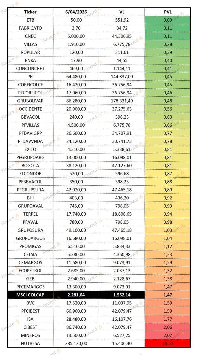 🚨 Me pidieron una actualización al 4T25 del P/VL de las acciones del mercado local, y aquí está.

El patrimonio está a enero de 2026 para las acciones ordinarias y preferenciales de Corficol, Davivienda, Bogotá, BBVA, Occidente, Popular, Villas y BVC.

Hago seguimiento a las
