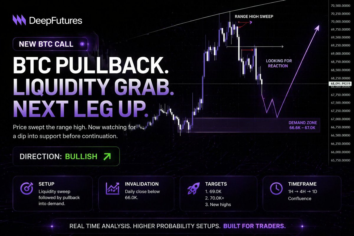 DeepFutures's tweet photo. $BTC update

Entry still untouched. No forced setups here.
Price approaching a key support around ~$66.8K — area of interest for potential longs.

Patience > overtrading. Let the market come to you. 🫡 https://t.co/rw9H1tcw2b