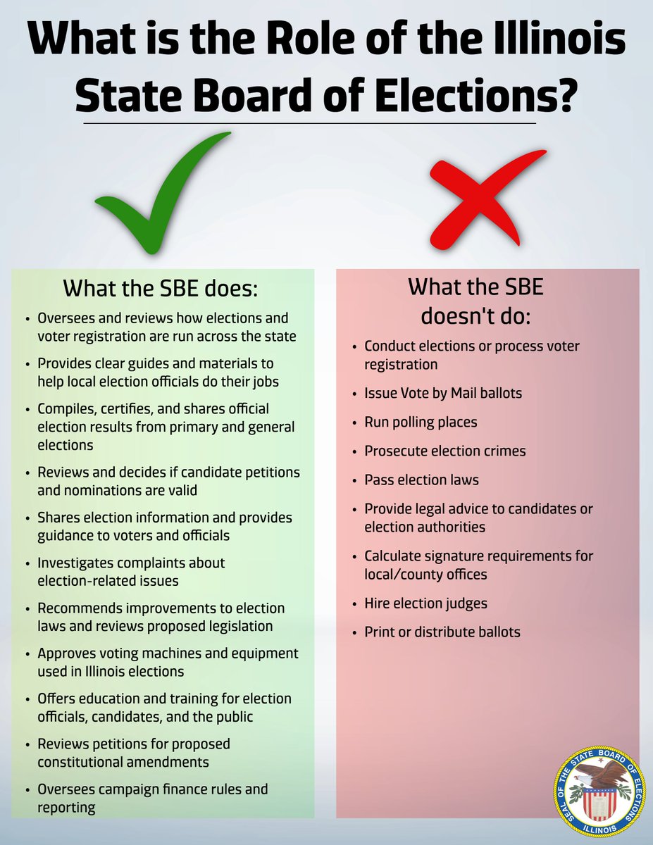 illinoissbe's tweet photo. What does the Illinois State Board of Elections actually do? 🤔

✅ Oversees elections, certifies results, reviews petitions, and supports local officials
❌ Does NOT run polling places, issue ballots, or prosecute crimes
Learn the difference—know how your elections work. 🗳️ https://t.co/rPjmTUmRmp