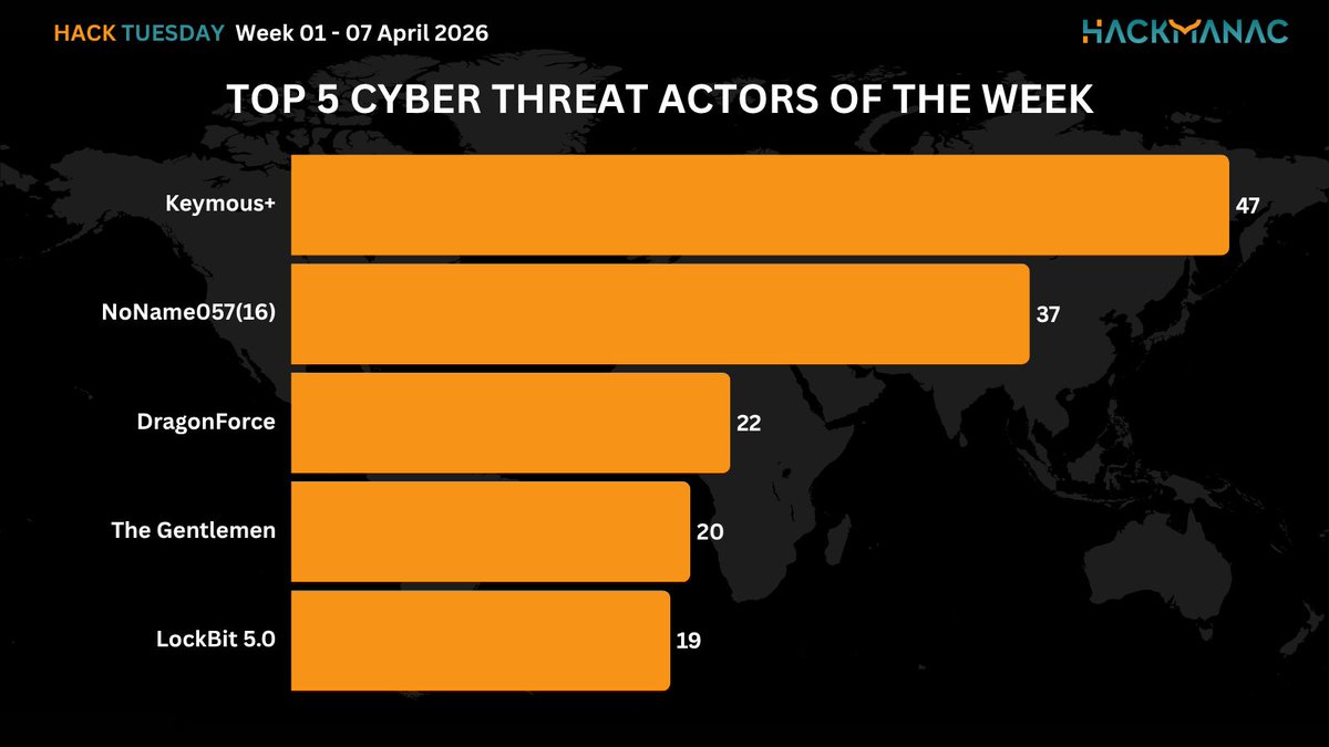 H4ckmanac's tweet photo. 🟧 #HackTuesday 🟧

Hack Tuesday: Week 01 - 07 April 2026

⚠️432 cyber attacks across 72 countries ⚠️

➡️The most active threat actor last week was Keymous+ claiming responsibility for 47 cyber attacks.

➡️The USA is the most affected country, accounting for 14.8% of incidents, with 79 cyber attacks.

➡️The Gov / Mil / LE sector is the most targeted, accounting for 20.3% of incidents with 108 cyber attacks.

➡️The estimated Critical cyber attacks account to 46 (10.6% of the total).

➡️Overall, the claimed compromised data amounts to approximately 485.9 TB.

More details:
https://t.co/hHPwkt41ac