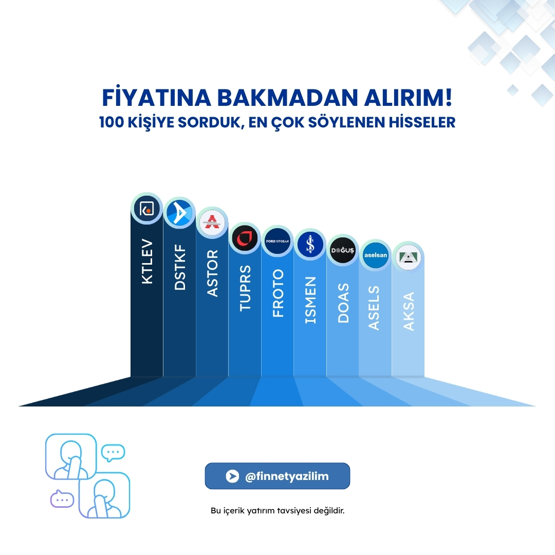 finnetyazilim's tweet image. “Fiyatına Bakmadan Alırım” 100 Kişiye Sorduk: En Çok Söylenen Hisseler 📊
 
#KCHOL ve #DSTKF listenin en üstünde yer aldı
#ASTOR ve #TUPRS yatırımcıların en çok güvendiği hisseler arasında
#FROTO ve #ISMEN güçlü şekilde öne çıktı
#DOAS, #ASELS ve #AKSA da listede dikkat çeken