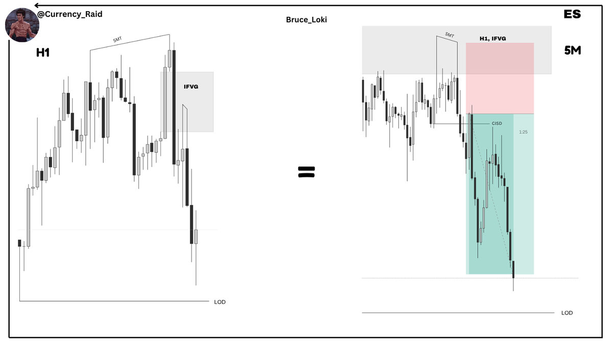 Currency_Raid's tweet image. #CRT #ICT 

Hindsight Study : $NQ , $ES 

🔸Sell above open price 
🔸9 Am po3 
🔸HTF : 1H 
🔸LTF : 5M Entry 1:2.5 RR

For more insights, like, repost, and share! 💡

Go review the today's price action and thank me later.