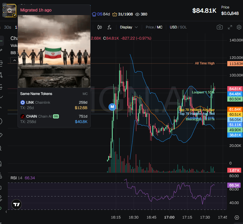 badattrading_'s tweet photo. $Chain (CA 3nFDTGkHLu6my7uWQgwEC988coNU8oy2N2YWLyMepump) doesn't have snipers and insiders per devsnightmare. Bruce, Loopierr, Limfork.eth, Orange, yukaz, Allen🔶BNB, trencher are top holders.

A cluster has 2.8% on the bubblemap. CEX map cluster has 53%. Binance funded wallets have 19.75%, Coinbase 11%, Mexc 2.4%, Change Now 5.9%, Kucoin 6.1%.

Top 70 holders have 68%, top 10 have 20.8%, 870 holders with an average bag at $75. Nfa