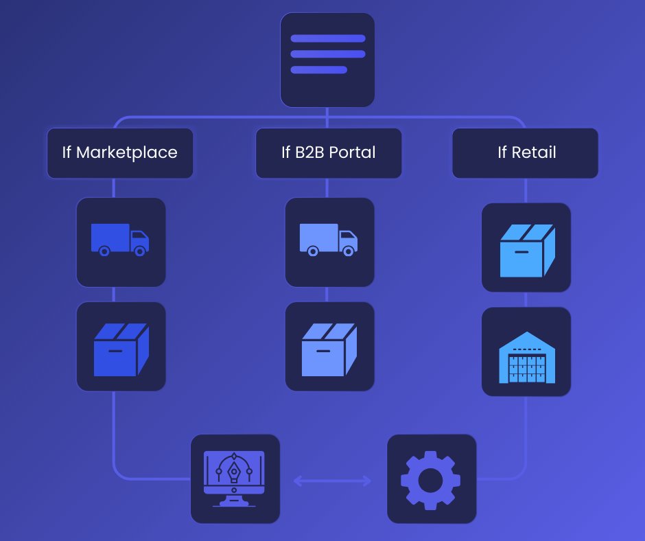 OrderEase's tweet photo. With OrderEase, every order is automatically assigned the correct carrier, service level, packaging, or warehouse based on your business logic. 
https://t.co/hkilgI1nFY

#ShippingRules #LogisticsAutomation #WholesaleFulfillment #ShipStation https://t.co/EZsv9KH666
