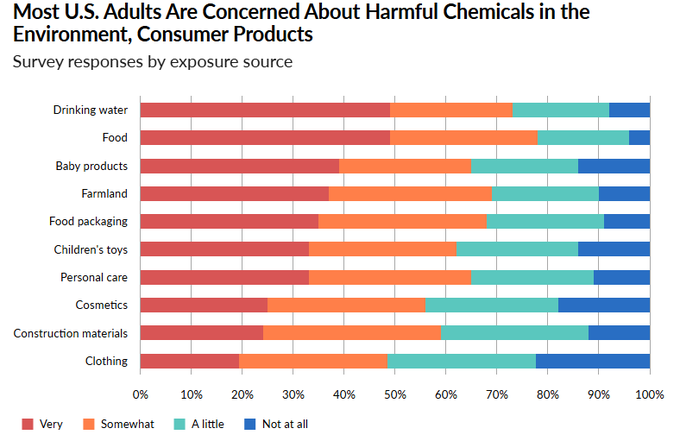 pewtrusts's tweet photo. Most U.S. adults are concerned about harmful chemicals in food, drinking water, and everyday products—and 5 in 6 say government and business should do more to ensure chemical safety. #WorldHealthDay https://t.co/8QcHVadO5C https://t.co/169nFl4u1i