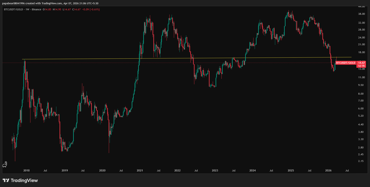 Shubbhydoo's tweet photo. We are seeing a "Lower High" and "Lower Low" structure since late 2025. This indicates that while both assets may be falling or rising in USD terms, Bitcoin is losing value faster than Gold is. 
#crypto #btc #eth https://t.co/QE5MKiObkB