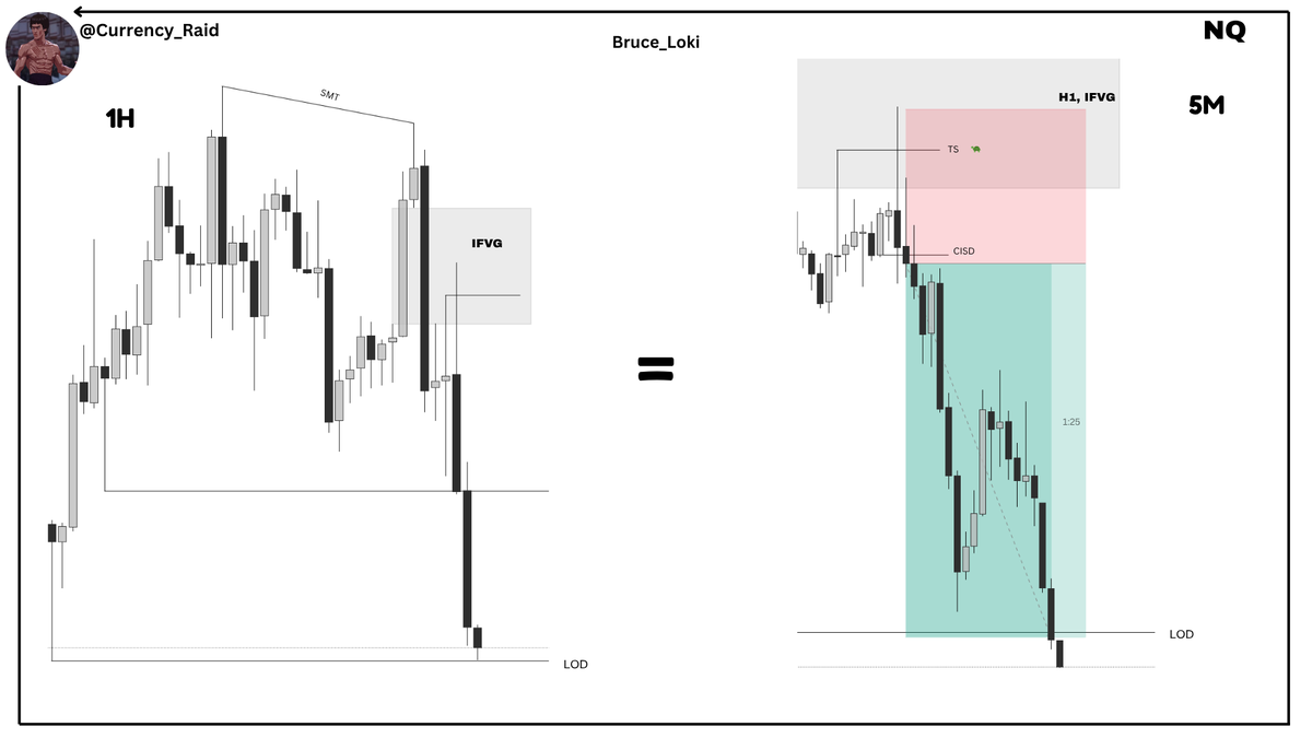 Currency_Raid's tweet image. #CRT #ICT 

Hindsight Study : $NQ , $ES 

🔸Sell above open price 
🔸9 Am po3 
🔸HTF : 1H 
🔸LTF : 5M Entry 1:2.5 RR

For more insights, like, repost, and share! 💡

Go review the today's price action and thank me later.