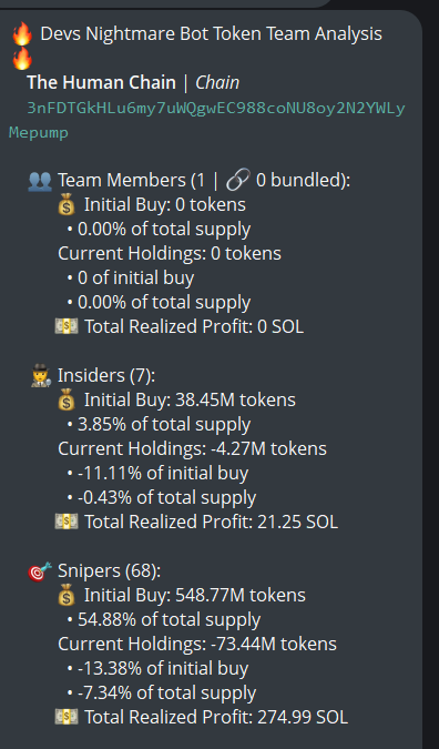 badattrading_'s tweet photo. $Chain (CA 3nFDTGkHLu6my7uWQgwEC988coNU8oy2N2YWLyMepump) doesn't have snipers and insiders per devsnightmare. Bruce, Loopierr, Limfork.eth, Orange, yukaz, Allen🔶BNB, trencher are top holders.

A cluster has 2.8% on the bubblemap. CEX map cluster has 53%. Binance funded wallets have 19.75%, Coinbase 11%, Mexc 2.4%, Change Now 5.9%, Kucoin 6.1%.

Top 70 holders have 68%, top 10 have 20.8%, 870 holders with an average bag at $75. Nfa