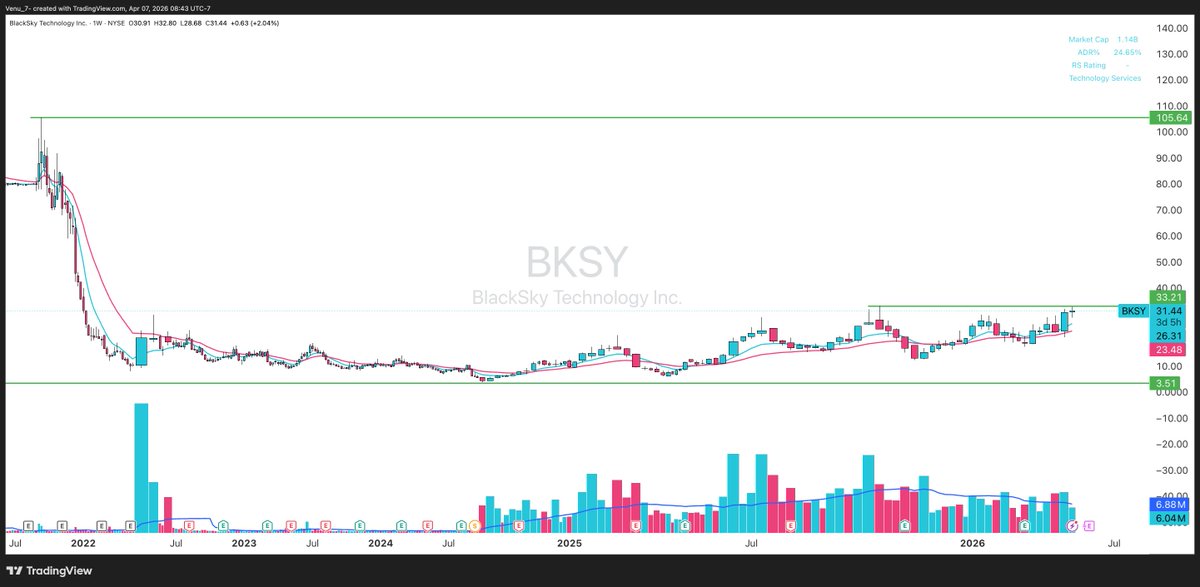 Venu_7_'s tweet image. $BKSY - one of the strongest relative strength names in the Space theme, with clear accumulation

on the weekly, it’s kicking off a Stage 2 uptrend with higher highs and higher lows

a quality growth company, expected to grow revenue 25% YoY over the next 3 years