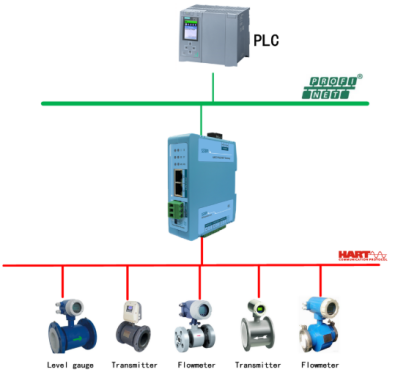 sstcomm's tweet photo. Many industrial environments still rely on HART-enabled field devices for critical process data, but integrating these devices into modern PROFINET-based control systems is often complex and inefficient. Engineers frequently encounter challenges with multi-device communication, limited diagnostics, and lengthy commissioning times, especially when scaling systems or maintaining legacy infrastructure.

The GT200-4HT-PN gateway provides a streamlined way to connect HART devices directly to PROFINET networks. Designed with flexibility in mind, it supports up to four HART channels and can operate as either a primary or secondary master, enabling smooth integration without disrupting existing setups.

At its core, the gateway enables four-channel HART polling communication, supporting both point-to-point and multi-drop modes while remaining compatible with HART 7 and earlier protocols. On the PROFINET side, it operates as a slave device and supports RT and IRT communication for real-time data exchange. With configurable input and output data sizes of up to 1440 bytes, engineers can tailor data handling to their specific PLC environment. The included SST-HPN-CFG configuration software enhances usability by providing clear data visualization, command diagnostics, and efficient debugging capabilities, significantly reducing setup time.

The result is faster system commissioning, improved access to device-level diagnostics, and a significant reduction in integration complexity. By enabling reliable, high-speed communication between legacy HART devices and modern PROFINET systems, the GT200-4HT-PN helps organizations extend the life of existing assets while advancing toward smarter, more connected industrial operations.

Learn more: https://t.co/b0KahLdoFV

For Technical Support: support@sstautomation.com
For Sales Inquiry: sales@sstautomation.com

#IndustrialAutomation #PROFINET #HART #IIoT #SmartManufacturing