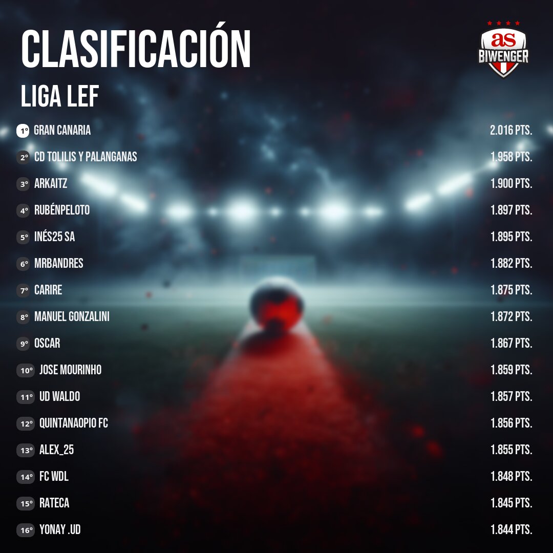 LigaLEF's tweet photo. @alejandrofdez4 @antoniovillalba Gran Canaria (G60) sigue líder de la clasificación general con 2.016 puntos, 58 más que @alejandrofdez4
(G02) que es segundo... en tercera posición se queda Arkaitz (G34) con 1.900 puntos y en cuarta vemos a Rubénpeloto (G50) con 1.897 puntos https://t.co/ALjjcdFpIV