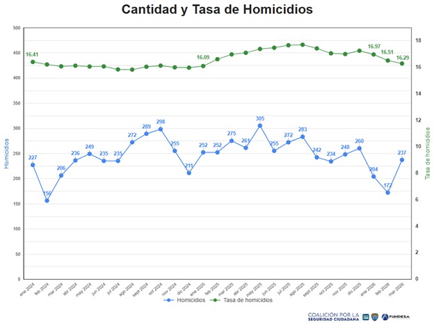 CIENgt's tweet photo. 🔵 De enero a marzo de 2026 hubo 166 homicidios menos que en el mismo período de 2025. 
La tasa de homicidios (que toma en cuenta los 12 meses anteriores) bajó por tercer mes consecutivo en marzo 2026, y se sitúa en 16.29 por cada 100 mil habitantes.
#SeguridadGT https://t.co/3A6gc3JhKd