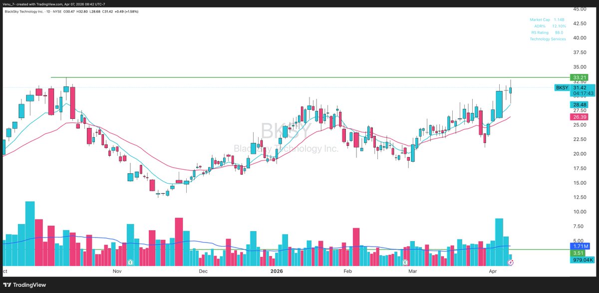 Venu_7_'s tweet image. $BKSY - one of the strongest relative strength names in the Space theme, with clear accumulation

on the weekly, it’s kicking off a Stage 2 uptrend with higher highs and higher lows

a quality growth company, expected to grow revenue 25% YoY over the next 3 years