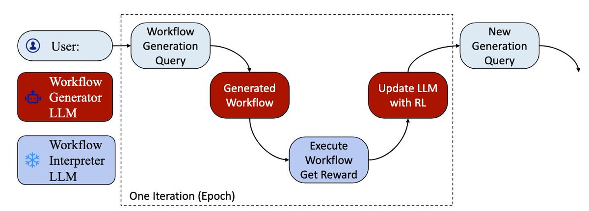 AutoFlow: Automated Workflow Generation for Large Language Model Agents ...