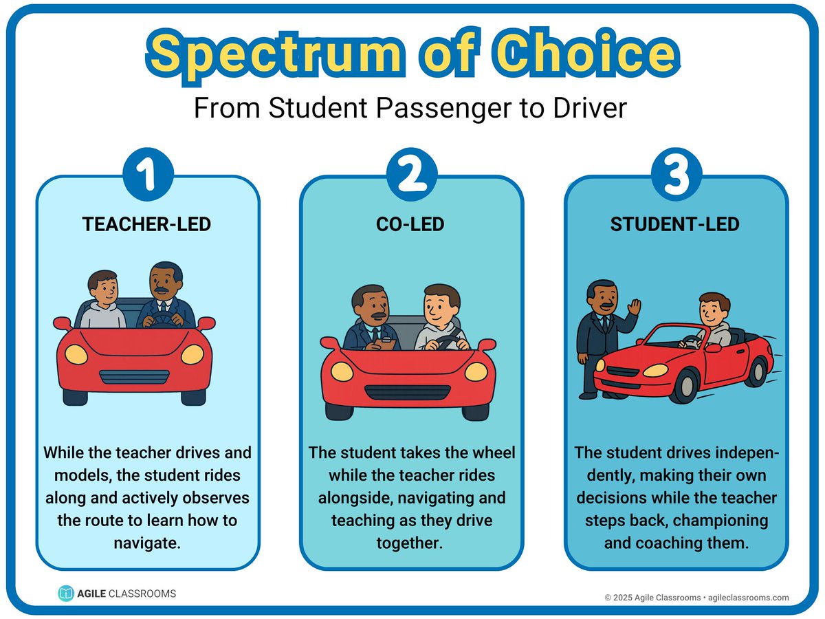 agileschools's tweet image. If we’re always in the driver’s seat, students never learn to steer.
Here’s how to gradually hand over control—without letting go of support.

sbee.link/rap73fkm8t 

#AgileClassrooms #edu #selfdirection