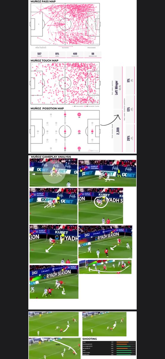 AdityaVyasJr's tweet image. Víctor Muñoz Scouting Report 📊

Elite progressive carrier.
Inside-forward instincts.
High transition impact.
Best suited to vertical 4-3-3 systems.

Complete profile + comparison + projection analysis 👇

#Scouting #Footballdata #Playeranalysis #Talentid #Winger