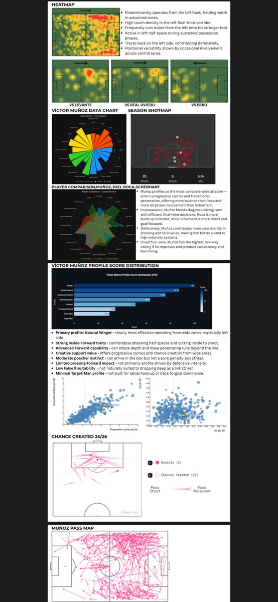 AdityaVyasJr's tweet image. Víctor Muñoz Scouting Report 📊

Elite progressive carrier.
Inside-forward instincts.
High transition impact.
Best suited to vertical 4-3-3 systems.

Complete profile + comparison + projection analysis 👇

#Scouting #Footballdata #Playeranalysis #Talentid #Winger