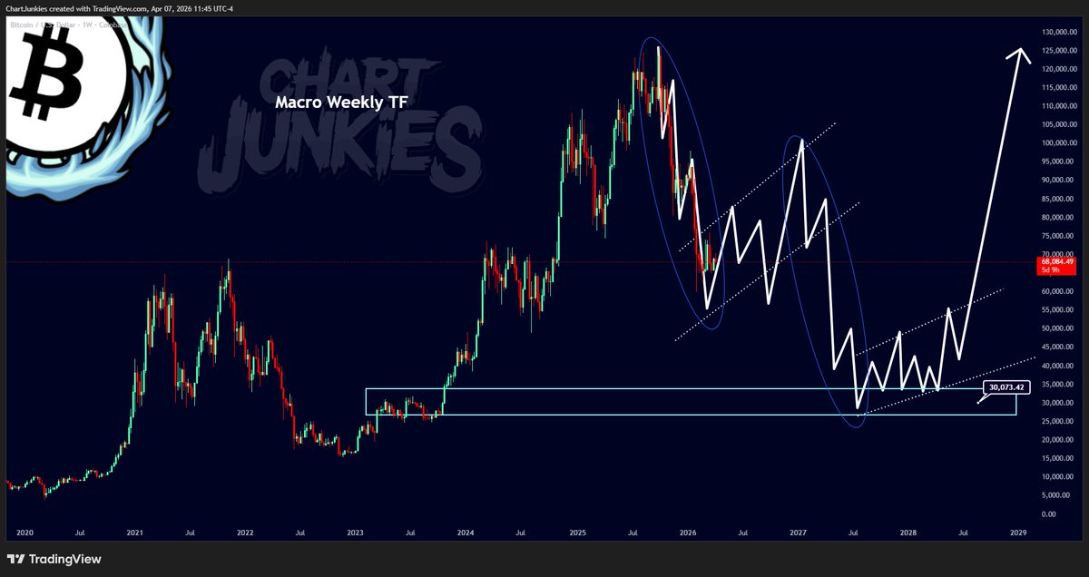 $BTC
The bear market bottom will be around $30k. 

Current price is $68k.

We have a long ride ahead of us. Buckle up.
(Intermediate corrective phase before the 2nd leg down towards $30k)

I called the top, I called this impulse down to $60k, fade me I dare you.