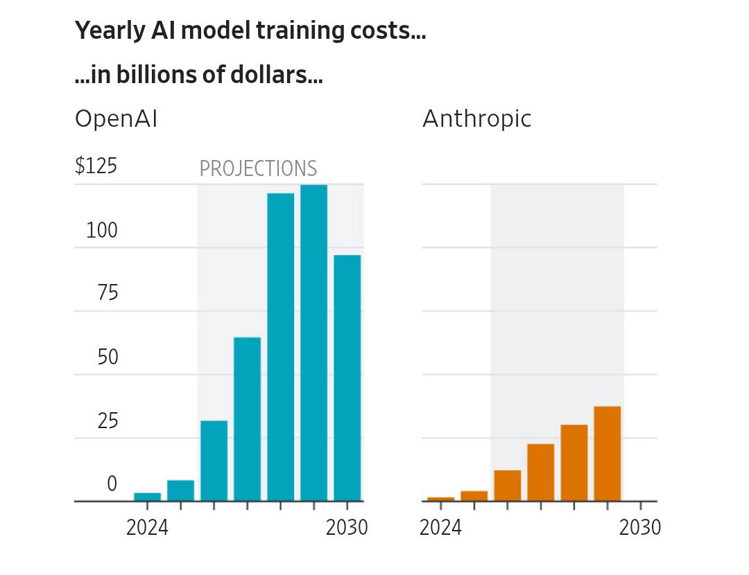 rdominguezibar's tweet photo. this is crazy:

Anthropic just passed OpenAI in revenue while spending 4x less to train their models https://t.co/ckJAFou54Q