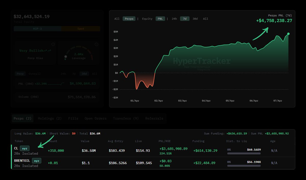 HyperTracker's tweet image. Open a $37 million oil long. 

Hedge with another $1.1 million oil long. 

Print $5 million in 5 days. 

app.coinmarketman.com/hypertracker/w…
