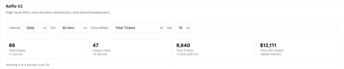 12k So far, and most of the early bird spots are running out, only 50 left! 🥱