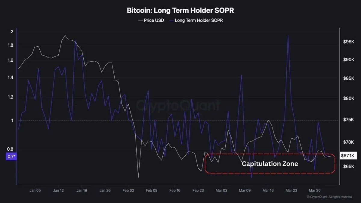 Pr0fitconscious's tweet photo. 💰 $BTC is LTH SOPR has #dipped below 0.80 on seven occasions in the past month, suggesting strong capitulation by long-term holders. https://t.co/SK0RS09rmB