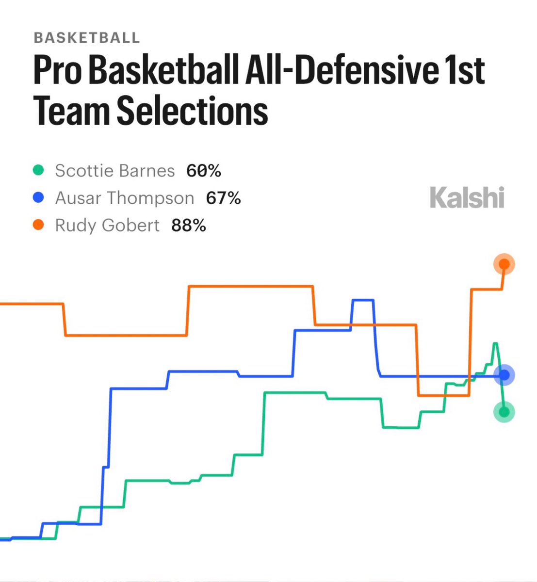 Kalshi Sports tweet media