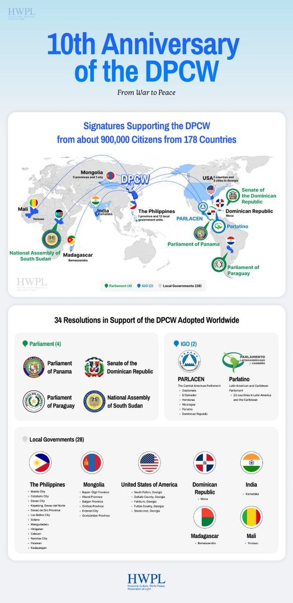 Mleliner's tweet photo. The DPCW transforms humanity’s choice for peace into international norms—now the question is whether the world will let it take root or leave it as another unfulfilled declaration.

detail content👉👉
https://t.co/vbfLSrF6JK

#HWPL #Peace #DPCW #leemanhee https://t.co/jjghh2yljq