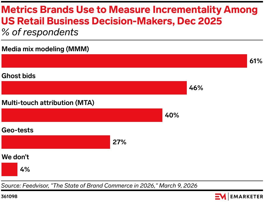 eMarketer's tweet image. Media mix modeling tops the incrementality measurement stack for retail brands

📊Subscribe to the Chart of the Day newsletter: emarketer.com/chart-of-the-d…

#ChartoftheDay #newsletter #mediamixmodeling #MMM #measurement #retail