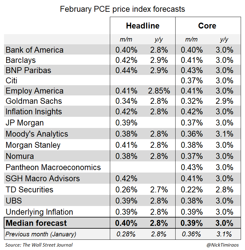 NickTimiraos's tweet photo. Wall Street forecasters estimate the core PCE index (due Thursday) rose 0.39% in February, which would round to 0.4% for the third straight month.

Because the Feb 2025 comparison is favorable (it was even higher a year ago), the 12-month rate is expected to hold at 3.0% (also, PPI revisions should pull January's figure down to 3.0% from 3.1%).

The upshot: before the Iran war shock, core PCE was stuck at 3%, with the three-month annualized rate even higher than that.