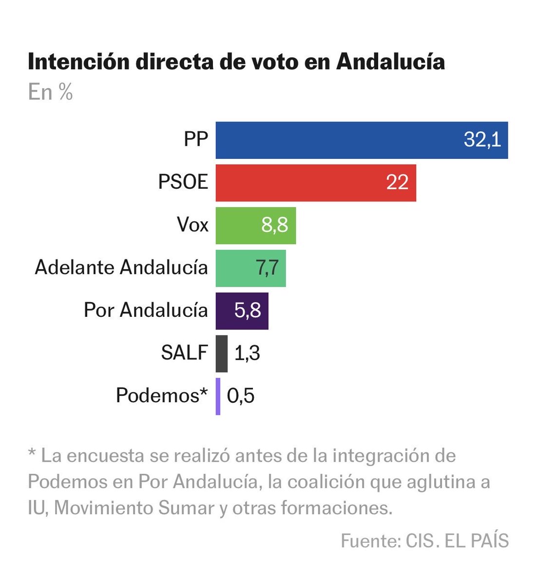jimolinaarroyo's tweet photo. Intención directa de voto.
Centro de Investigaciones Sociológicas.
Elecciones #Andalucia
6.000 entrevistas.
Seguimos creciendo.
Corre la voz.
La única fuerza 100% andaluza.
@AdelanteAND https://t.co/d9U0N8oz4f