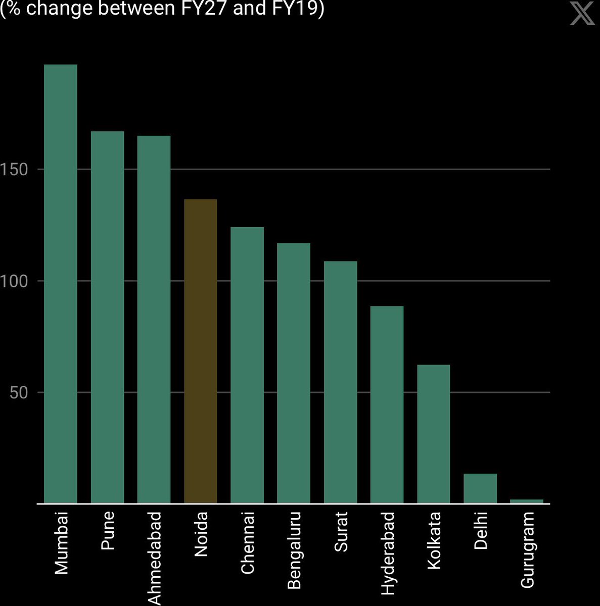 Gaurav Gupta | Realtor tweet media