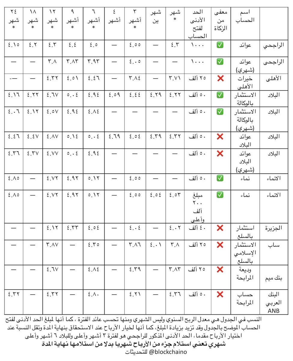 محمد (الودائع الإسلامية وأدوات الدخل الثابت) tweet media