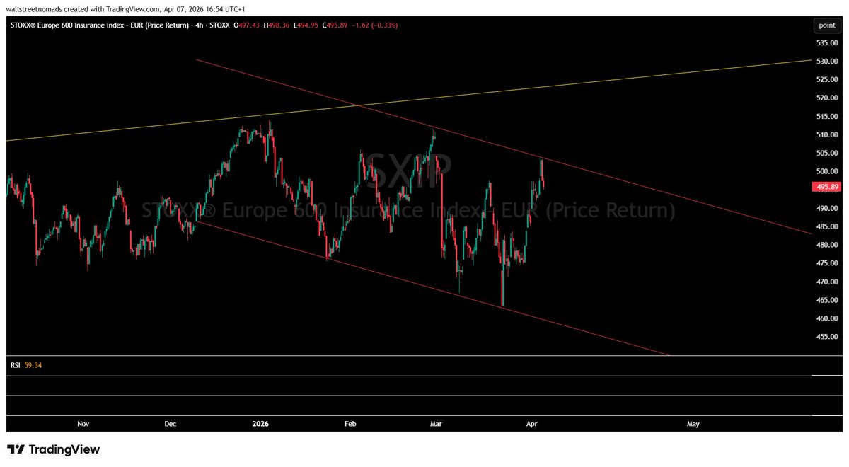 wallstnomads's tweet photo. Starting the insurance short, spread across Europe and US. Europe first.
Aside from the beautiful rising wedges on both #SXIP (European Insurance Index) and $KIE (US Insurance ETF), the insurance sector has a very bad habit of investing in products where the credit rating doesn't match the reality.
We are firm believers that there is a significant problem, akin to that of 2007, with the quality controls at rating agencies and that the entire sector is a time bomb waiting to happen. Could be a long wait, so no options here, pure cash play.
Not financial advice.