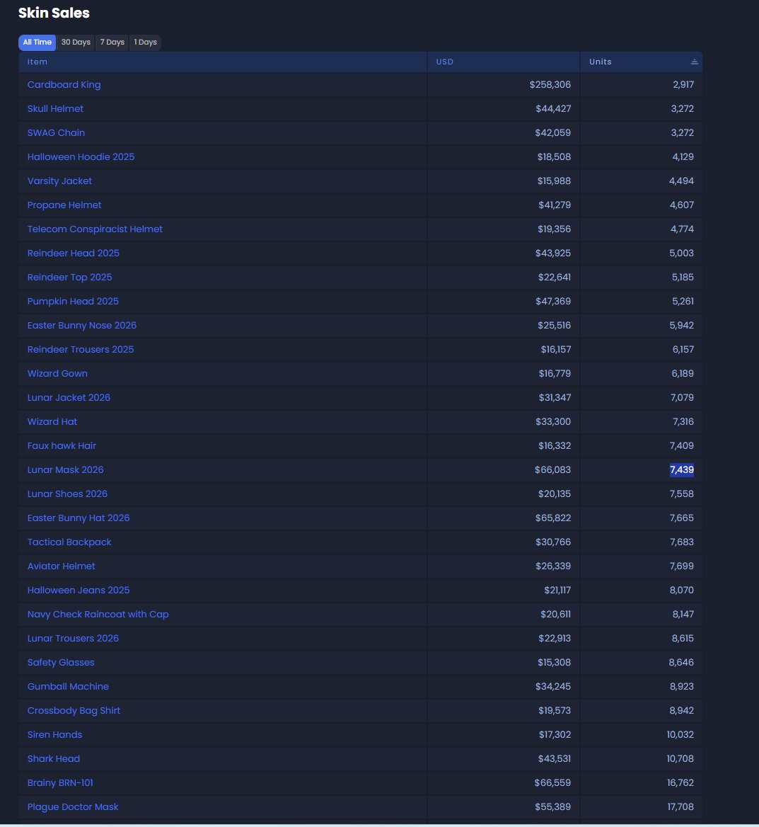 Du_Ma_CS's tweet image. S&amp;amp;box skins pumping before release is wild.

Game barely had 1k players until late March.
And even limited-time store items from before that already sit at 1k+ supply.
But yeah… “limited”.

This isn’t early investing.
This is manufactured supply.