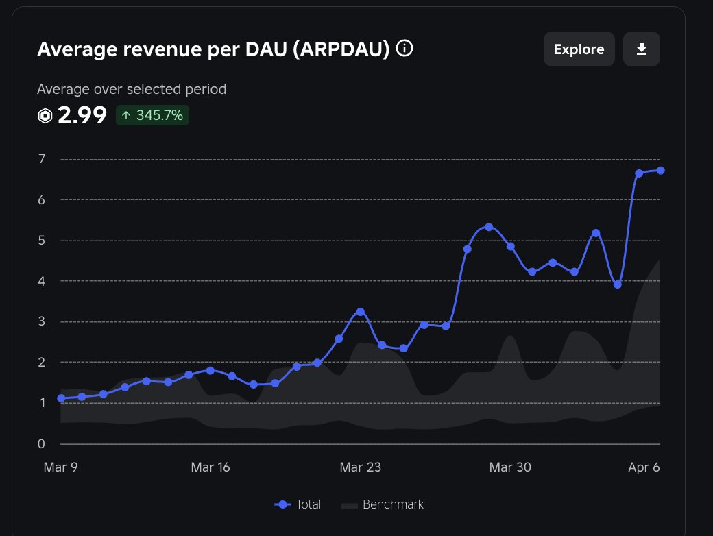 ReallyCoolgame's tweet photo. I love boosting games! If you have a game that would need some boosting, just contact us on our website! 

From 1.8 ARPDAU to 6.7 ARPDAU 🔥
Contact: https://t.co/ZGP3wUKl81 https://t.co/dblGyoHaCh