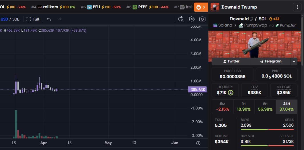 tikopumps's tweet image. bought back into $downald too 

something for tonight + just in general