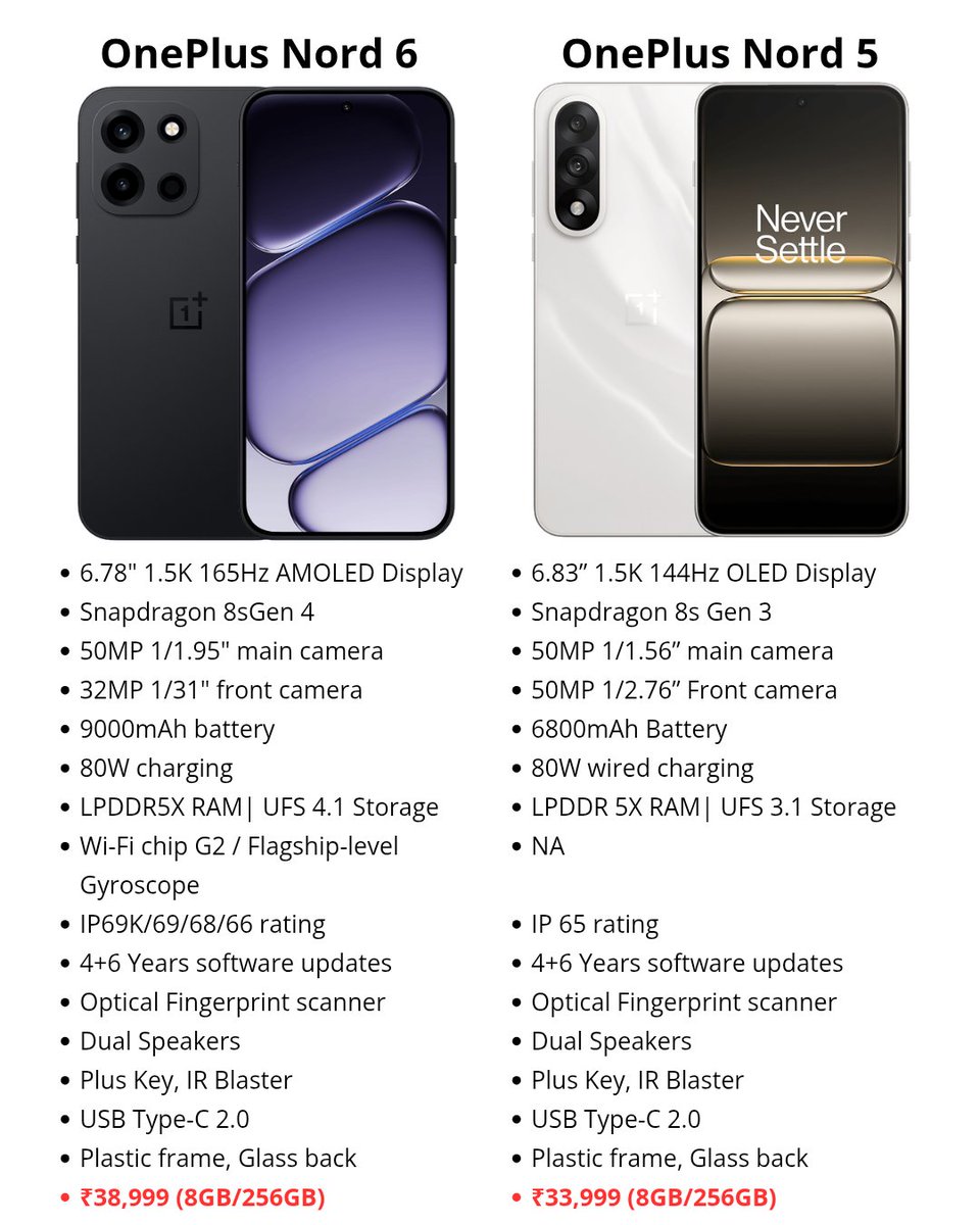 ayansonunigam's tweet image. OnePlus Nord 6 🆚 OnePlus Nord 5

Really Upgrade ❓ 
Source - @OnePlusClub 

#OnePlusNord6 #OnePlusNord5 #OnePlus