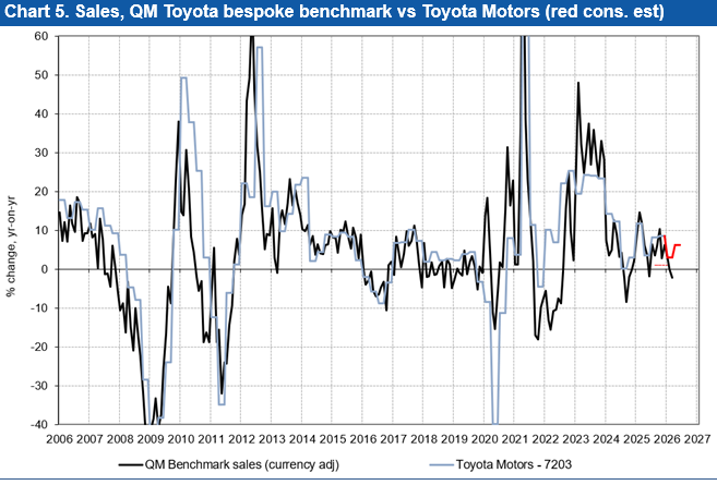 takis2910's tweet image. Love the #1 🌍 automaker and reckon 🇯🇵 behemoth can maintain margins better than most but $TM sales expectations look destined to be missed over next 6m.
Sad